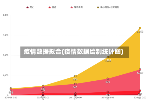 疫情数据拟合(疫情数据绘制统计图)