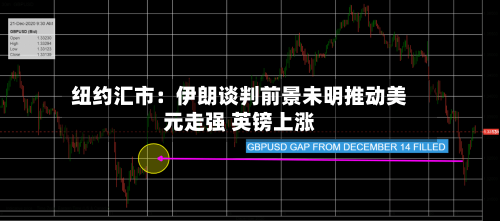 纽约汇市:伊朗谈判前景未明推动美元走强 英镑上涨