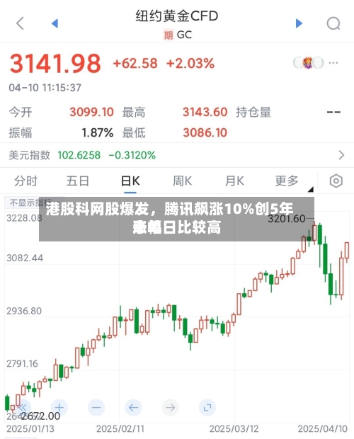 港股科网股爆发,腾讯飙涨10%创5年来单日比较高
涨幅