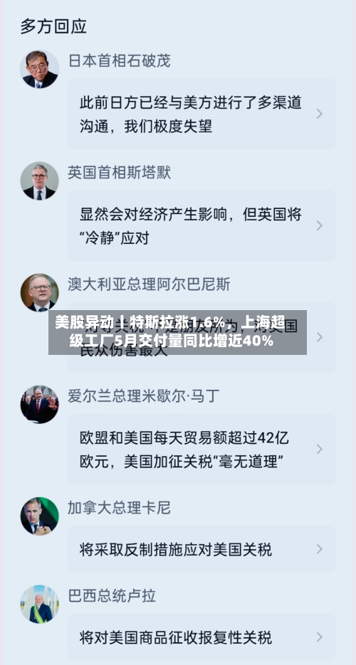 美股异动丨特斯拉涨1.6%,上海超级工厂5月交付量同比增近40%