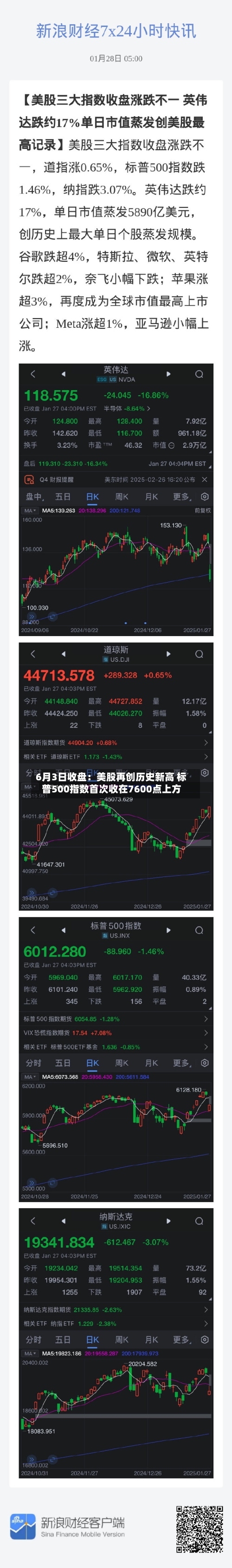 6月3日收盘:美股再创历史新高 标普500指数首次收在7600点上方